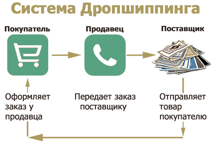 Дропшиппинг В Украине Поставщики Для Интернет Магазина